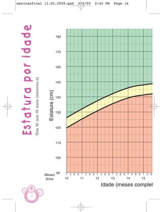 meninasfinal 13.02.2009.qxd                             3/4/09   2:42 PM   Page 16




  Estatura por idade
                       Dos 10 aos 19 anos (escores-z)




               15
 