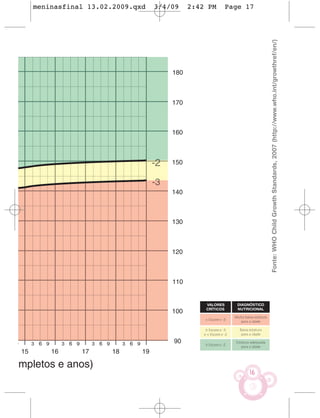 meninasfinal 13.02.2009.qxd   3/4/09   2:42 PM   Page 17




                                                                      Fonte: WHO Child Growth Standards, 2007 (http://www.who.int/growthref/en/)



                                                    DIAGNÓSTICO
                                                    NUTRICIONAL




                                                     Baixa estatura
                                                      para a idade




                                                           16
 