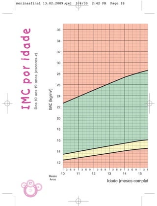meninasfinal 13.02.2009.qxd                        3/4/09   2:42 PM   Page 18




  IMC por idade
                  Dos 10 aos 19 anos (escores-z)




           17
 