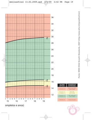 meninasfinal 13.02.2009.qxd   3/4/09   2:42 PM   Page 19




                                                                      Fonte: WHO Child Growth Standards, 2007 (http://www.who.int/growthref/en/)


                                                    DIAGNÓSTICO
                                                    NUTRICIONAL

                                                    Muito baixo IMC
                                                     para a idade

                                                      Baixo IMC
                                                     para a idade

                                                    IMC adequado
                                                     para a idade

                                                    Excesso de peso




                                                          18
 