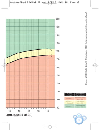 meninosfinal 13.02.2009.qxd   3/4/09   3:10 PM   Page 17




                                                                       Fonte: WHO Child Growth Standards, 2007 (http://www.who.int/growthref/en/)



                                                     DIAGNÓSTICO
                                                     NUTRICIONAL




                                                      Baixa estatura
                                                       para a idade




                                                        16
 