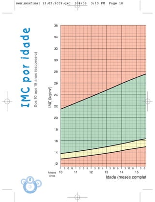 meninosfinal 13.02.2009.qxd                        3/4/09   3:10 PM   Page 18




  IMC por idade
                  Dos 10 aos 19 anos (escores-z)




           17
 