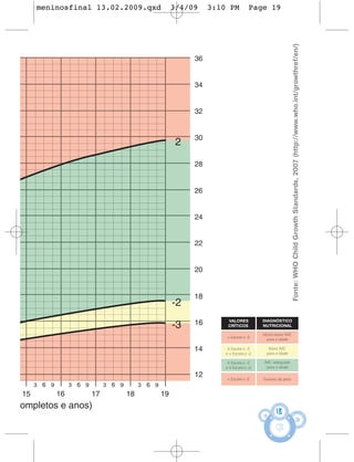 meninosfinal 13.02.2009.qxd   3/4/09   3:10 PM   Page 19




                                                                      Fonte: WHO Child Growth Standards, 2007 (http://www.who.int/growthref/en/)


                                                    DIAGNÓSTICO
                                                    NUTRICIONAL

                                                    Muito baixo IMC
                                                     para a idade

                                                      Baixo IMC
                                                     para a idade

                                                    IMC adequado
                                                     para a idade

                                                    Excesso de peso




                                                          18
 