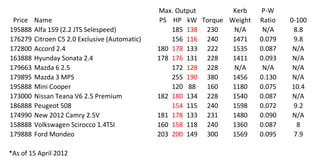 Max. Output       Kerb    P-W
 Price   Name                                    PS HP kW Torque Weight   Ratio   0-100
195888   Alfa 159 (2.2 JTS Selespeed)               185 138 230   N/A      N/A      8.8
176279   Citroen C5 2.0 Exclusive (Automatic)       156 116 240   1471    0.079     9.8
172800   Accord 2.4                             180 178 133 222   1535    0.087    N/A
163888   Hyunday Sonata 2.4                     178 176 131 228   1411    0.093    N/A
179663   Mazda 6 2.5                                172 128 228   N/A      N/A     N/A
179895   Mazda 3 MPS                                255 190 380   1456    0.130    N/A
195888   Mini Cooper                                120 88  160   1180    0.075    10.4
173000   Nissan Teana V6 2.5 Premium            182 180 134 228   1540    0.087    N/A
186888   Peugeot 508                                154 115 240   1598    0.072     9.2
174990   New 2012 Camry 2.5V                    181 178 133 231   1480    0.090    N/A
158888   Volkswagen Scirocco 1.4TSI             160 158 118 240   1360    0.087      8
179888   Ford Mondeo                            203 200 149 300   1569    0.095     7.9

*As of 15 April 2012
 
