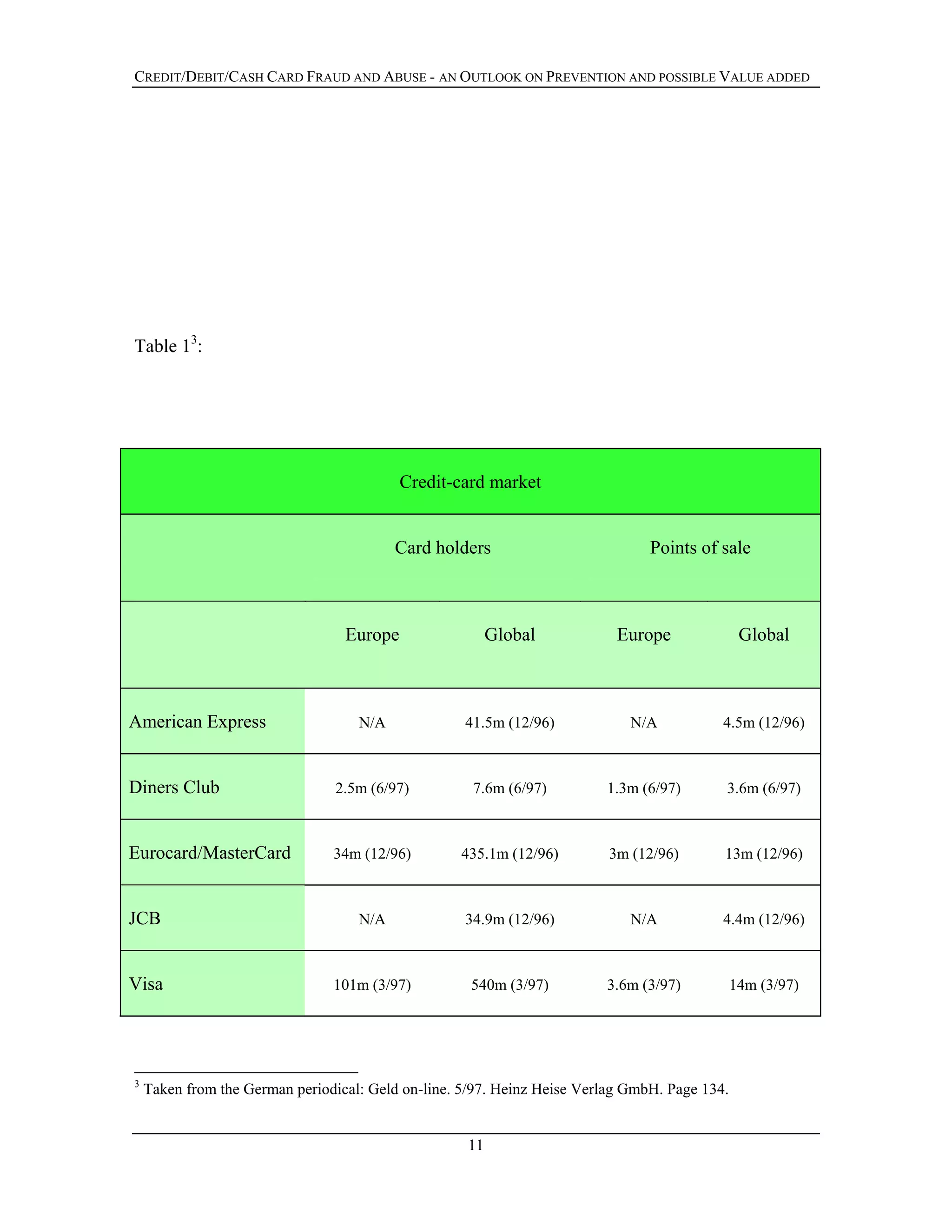 CREDIT/DEBIT/CASH CARD FRAUD AND ABUSE - AN OUTLOOK ON PREVENTION AND POSSIBLE VALUE ADDED
Table 13
:
Credit-card market
Card holders Points of sale
Europe Global Europe Global
American Express N/A 41.5m (12/96) N/A 4.5m (12/96)
Diners Club 2.5m (6/97) 7.6m (6/97) 1.3m (6/97) 3.6m (6/97)
Eurocard/MasterCard 34m (12/96) 435.1m (12/96) 3m (12/96) 13m (12/96)
JCB N/A 34.9m (12/96) N/A 4.4m (12/96)
Visa 101m (3/97) 540m (3/97) 3.6m (3/97) 14m (3/97)
3
Taken from the German periodical: Geld on-line. 5/97. Heinz Heise Verlag GmbH. Page 134.
11
 