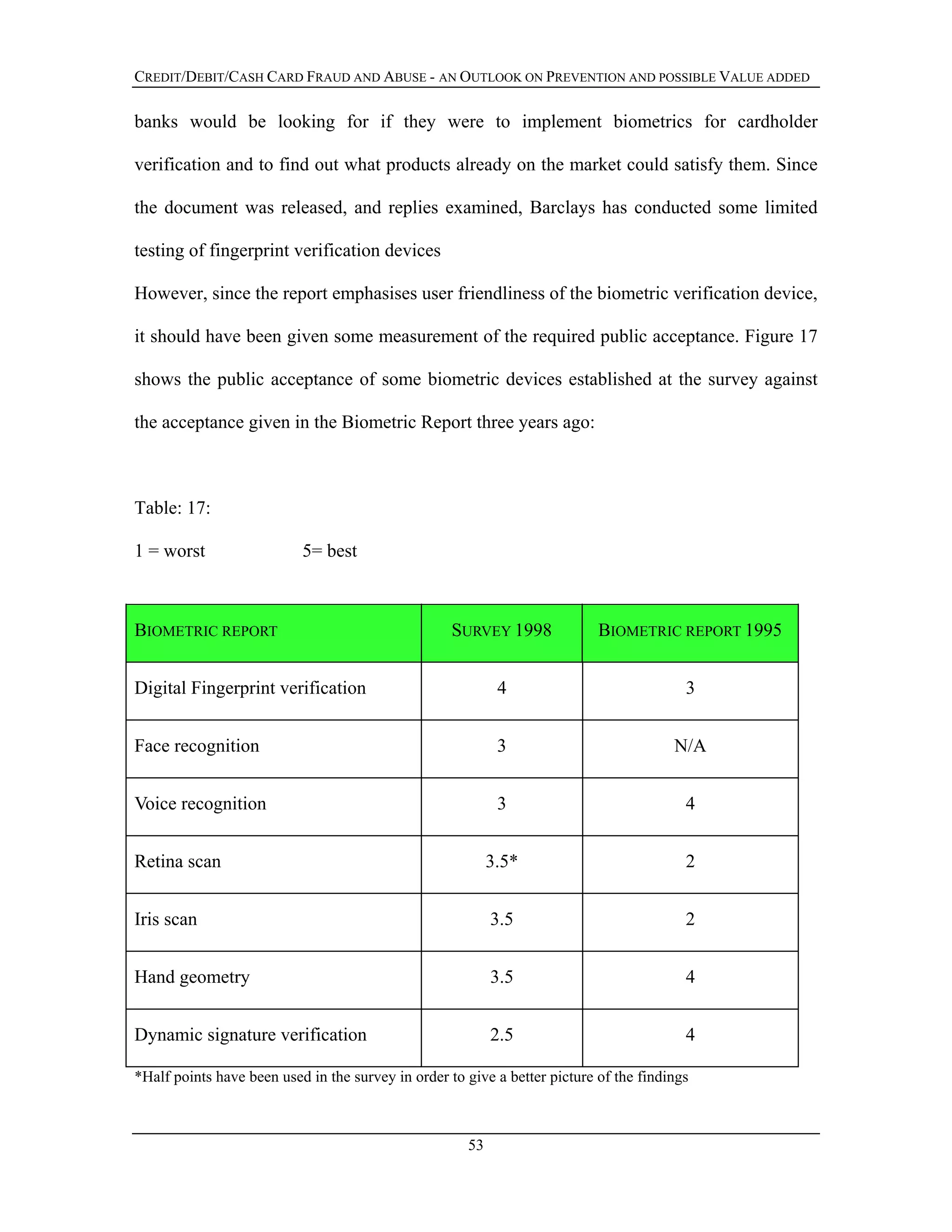 CREDIT/DEBIT/CASH CARD FRAUD AND ABUSE - AN OUTLOOK ON PREVENTION AND POSSIBLE VALUE ADDED
banks would be looking for if they were to implement biometrics for cardholder
verification and to find out what products already on the market could satisfy them. Since
the document was released, and replies examined, Barclays has conducted some limited
testing of fingerprint verification devices
However, since the report emphasises user friendliness of the biometric verification device,
it should have been given some measurement of the required public acceptance. Figure 17
shows the public acceptance of some biometric devices established at the survey against
the acceptance given in the Biometric Report three years ago:
Table: 17:
1 = worst 5= best
BIOMETRIC REPORT SURVEY 1998 BIOMETRIC REPORT 1995
Digital Fingerprint verification 4 3
Face recognition 3 N/A
Voice recognition 3 4
Retina scan 3.5* 2
Iris scan 3.5 2
Hand geometry 3.5 4
Dynamic signature verification 2.5 4
*Half points have been used in the survey in order to give a better picture of the findings
53
 