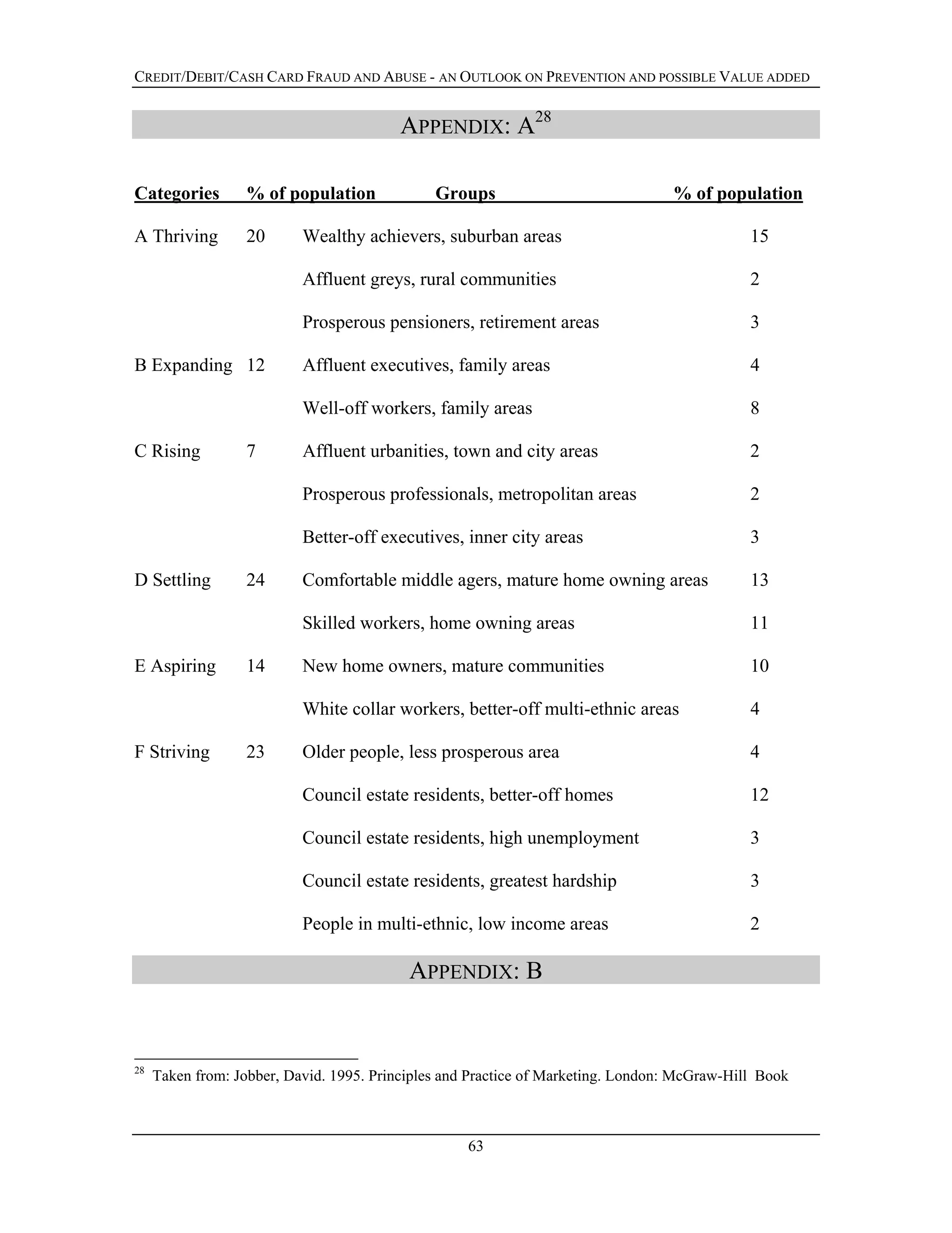 CREDIT/DEBIT/CASH CARD FRAUD AND ABUSE - AN OUTLOOK ON PREVENTION AND POSSIBLE VALUE ADDED
APPENDIX: A28
Categories % of population Groups % of population
A Thriving 20 Wealthy achievers, suburban areas 15
Affluent greys, rural communities 2
Prosperous pensioners, retirement areas 3
B Expanding 12 Affluent executives, family areas 4
Well-off workers, family areas 8
C Rising 7 Affluent urbanities, town and city areas 2
Prosperous professionals, metropolitan areas 2
Better-off executives, inner city areas 3
D Settling 24 Comfortable middle agers, mature home owning areas 13
Skilled workers, home owning areas 11
E Aspiring 14 New home owners, mature communities 10
White collar workers, better-off multi-ethnic areas 4
F Striving 23 Older people, less prosperous area 4
Council estate residents, better-off homes 12
Council estate residents, high unemployment 3
Council estate residents, greatest hardship 3
People in multi-ethnic, low income areas 2
APPENDIX: B
28
Taken from: Jobber, David. 1995. Principles and Practice of Marketing. London: McGraw-Hill Book
63
 