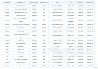 TestBird - Mobile Game Testing Report(Sample) | PDF