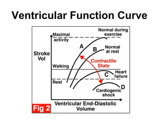 Ventricular Function Curve
 