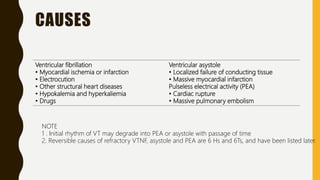 CAUSES
Ventricular fibrillation
• Myocardial ischemia or infarction
• Electrocution
• Other structural heart diseases
• Hypokalemia and hyperkaliemia
• Drugs
Ventricular asystole
• Localized failure of conducting tissue
• Massive myocardial infarction
Pulseless electrical activity (PEA)
• Cardiac rupture
• Massive pulmonary embolism
NOTE
1 . Initial rhythm of VT may degrade into PEA or asystole with passage of time
2. Reversible causes of refractory VTNF, asystole and PEA are 6 Hs and 6Ts, and have been listed later.
 