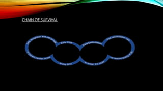 CHAIN OF SURVIVAL
 