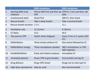 2000 Guidelines 2005 Guidelines
1 Alerting EMS (only
children)
Phone EMS first and then do
CPR
CPR for 2 min and then call
EMS
2 Unwitnessed adult Shock first 200 CC, then shock
3 Rescue breath Take a deep breath Take a normal breath
4 Rescue breath duration 1–2 s <1 s
5 Ventilation rate 12-15/min 8-10/min
6 CC Ratio 15:2 30:2
7 Two-person CPR Switch when fatigued Every 2 min or 5 cycles (150
CC)
8 Defibrillation Three shocks without CC One shock followed by CC
9 Defibrillation energy Three monophasic stacked 360 J monophasic or 150-
200 J biphasic
10 Postdefibrillation Pulse and rhythm analyses Immediate CC
11 Intubated patients Pause CPR to give breaths Give breaths during CC
12 Drug delivery Drug–CPR–shock Drugs not to interrupt CC
13 High-dose epinephrine May be used Not recommended
 