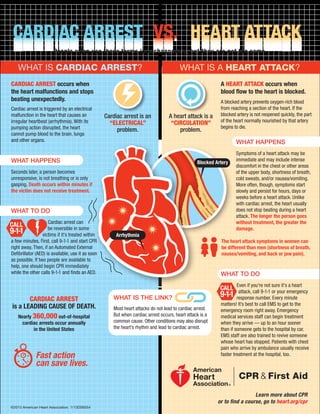 CARDIAC ARREST                                                                              HEART ATTACK
                       People often use these terms interchangeably, but they are not the same.

    WHAT IS CARDIAC ARREST?                                                             WHAT IS A HEART ATTACK?
CARDIAC ARREST occurs when                                                                                 A HEART ATTACK occurs when
the heart malfunctions and stops                                                                           blood ﬂow to the heart is blocked.
beating unexpectedly.                                                                                      A blocked artery prevents oxygen-rich blood
Cardiac arrest is triggered by an electrical                                                               from reaching a section of the heart. If the
malfunction in the heart that causes an            Cardiac arrest is an           A heart attack is a      blocked artery is not reopened quickly, the part
irregular heartbeat (arrhythmia). With its           “ELECTRICAL”                  “CIRCULATION”           of the heart normally nourished by that artery
pumping action disrupted, the heart                                                                        begins to die.
                                                        problem.                      problem.
cannot pump blood to the brain, lungs
and other organs.                                                                                                  WHAT HAPPENS
                                                                                                                   Symptoms of a heart attack may be
WHAT HAPPENS                                                                                                       immediate and may include intense
                                                                                                 Blocked Artery
                                                                                                                   discomfort in the chest or other areas
Seconds later, a person becomes                                                                                    of the upper body, shortness of breath,
unresponsive, is not breathing or is only                                                                          cold sweats, and/or nausea/vomiting.
gasping. Death occurs within minutes if                                                                            More often, though, symptoms start
the victim does not receive treatment.                                                                             slowly and persist for hours, days or
                                                                                                                   weeks before a heart attack. Unlike
                                                                                                                   with cardiac arrest, the heart usually
WHAT TO DO                                                                                                         does not stop beating during a heart
                                                                                                                   attack. The longer the person goes
                     Cardiac arrest can                                                                            without treatment, the greater the
                     be reversible in some                                                                         damage.
                  victims if it's treated within        Arrhythmia
a few minutes. First, call 9-1-1 and start CPR                                                              The heart attack symptoms in women can
right away. Then, if an Automated External                                                                  be different than men (shortness of breath,
Deﬁbrillator (AED) is available, use it as soon                                                             nausea/vomiting, and back or jaw pain).
as possible. If two people are available to
help, one should begin CPR immediately
while the other calls 9-1-1 and ﬁnds an AED.                                                               WHAT TO DO
                                                                                                                    Even if you're not sure it's a heart
                                                                                                                     attack, call 9-1-1 or your emergency
       CARDIAC ARREST                                 WHAT IS THE LINK?                                             response number. Every minute
                                                                                                           matters! It’s best to call EMS to get to the
is a LEADING CAUSE OF DEATH.                          Most heart attacks do not lead to cardiac arrest.    emergency room right away. Emergency
    Nearly 360,000 out-of-hospital                    But when cardiac arrest occurs, heart attack is a    medical services staff can begin treatment
      cardiac arrests occur annually                  common cause. Other conditions may also disrupt      when they arrive — up to an hour sooner
           in the United States                       the heart’s rhythm and lead to cardiac arrest.       than if someone gets to the hospital by car.
                                                                                                           EMS staff are also trained to revive someone
                                                                                                           whose heart has stopped. Patients with chest
                                                                                                           pain who arrive by ambulance usually receive
             Fast action                                                                                   faster treatment at the hospital, too.
             can save lives.


                                                                                                                          Learn more about CPR
                                                                                                          or to ﬁnd a course, go to heart.org/cpr
©2013 American Heart Association. 1/13DS6554
 