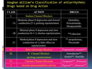 Vaughan William’m Classification of antiarrhythmic
Drugs based on Drug Action
CLASS ACTION DRUGS
I. Sodium Channel Blockers
1A.
Moderate phase 0 depression and slowed
conduction (2+); prolong repolarization
Quinidine,
Procainamide,
Disopyramide
1B.
Minimal phase 0 depression and slow
conduction (0-1+); shorten repolarization **Lidocaine
1C.
Marked phase 0 depression and slow
conduction (4+); little effect on
repolarization
** propafenone,
Flecainide
II. Beta-Adrenergic Blockers Propranolol, esmolol**
III. K+ Channel Blockers
(prolong repolarization)
Amiodarone**,
Sotalol**, Ibutilide
IV. Calcium Channel Blockade Verapamil**, Diltiazem
V Increase parasympathetic activity Digoxin**, Adenosin**
 