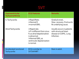 SVT
Supraventricular
Tachyarryhthmia
ECG Features Remarks
S.Tachycardia Rapid Rate.
Normal P,
normal QRS.
Gradual onset,
Slow recovery. Find out &
Rx underlying cause.
AtrialTachycardia Rapid rate.
P is different from sinus
P, as atrial depolarization
is abnormal.
Normal QRS, as
ventricular depolarization
is normal.
Usually occurs in patients
with structural heart
disease or COPD , Lung
Infection.
Accelerated Junctional
Tachycardia
ECG is similar to
SVT/AVNRT
Rare in adult.
 