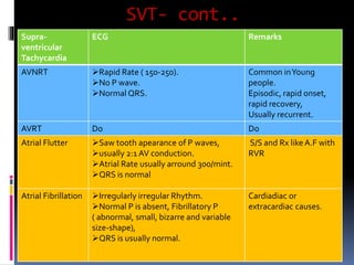 SVT- cont..
Supra-
ventricular
Tachycardia
ECG Remarks
AVNRT Rapid Rate ( 150-250).
No P wave.
Normal QRS.
Common inYoung
people.
Episodic, rapid onset,
rapid recovery,
Usually recurrent.
AVRT Do Do
Atrial Flutter Saw tooth apearance of P waves,
usually 2:1 AV conduction.
Atrial Rate usually arround 300/mint.
QRS is normal
S/S and Rx likeA.F with
RVR
Atrial Fibrillation Irregularly irregular Rhythm.
Normal P is absent, Fibrillatory P
( abnormal, small, bizarre and variable
size-shape),
QRS is usually normal.
Cardiadiac or
extracardiac causes.
 