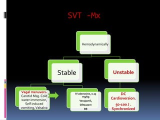 SVT -Mx
Hemodynamically
Stable
Vagal menuvers-
Carotid Msg. Cold
water immersion,
Self induced
vomiting,Valsalva
IV adenosine, 0.25
mg/kg
Verapamil,
Dilteazem
BB
Unstable
DC
Cardioversion.
50-100 J .
Synchronized
 