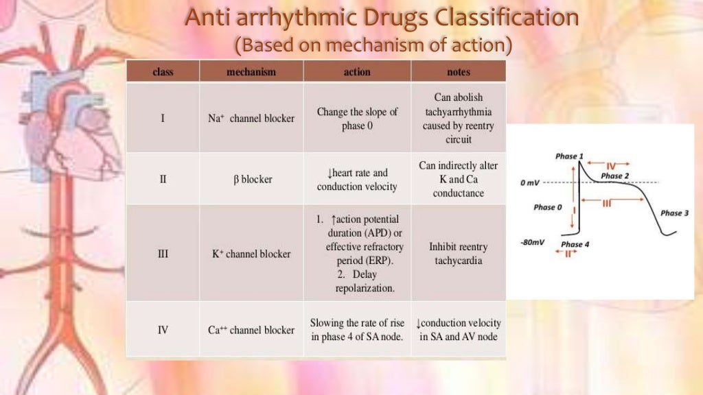 Cardiac Arrhythmia And Its Treatment