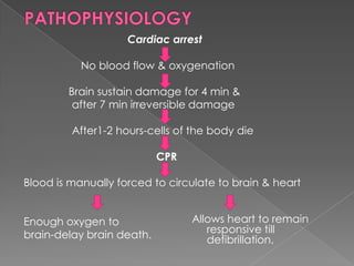 Cardiac arrest

           No blood flow & oxygenation

        Brain sustain damage for 4 min &
         after 7 min irreversible damage

         After1-2 hours-cells of the body die

                           CPR

Blood is manually forced to circulate to brain & heart


Enough oxygen to                 Allows heart to remain
brain-delay brain death.            responsive till
                                    defibrillation.
 
