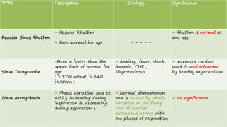 TYPE Description Etiology Significance
Regular Sinus Rhythm
- Regular Rhythm
- Rate normal for age - - - - -
- Rhythm is normal at
any age
Sinus Tachycardia
-Rate is faster than the
upper limit of normal for
age
( > 170 Infant, > 140
children )
- Anxiety, fever, shock,
Anemia, CHF ,
Thyrotoxicosis
- Increased cardiac
work is well tolerated
by healthy myocardium
Sinus Arrhythmia
- Phasic variation due to
ANS ( increasing during
inspiration & decreasing
during expiration ).
- Normal phenomenon
and is caused by phasic
variation in the firing
rate of cardiac
autonomic nerves with
the phases of respiration
- No significance
 