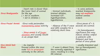 Sinus Bradycardia
- Heart rate is slower than
the lower limit of normal
for the age
( < 80 in newborn
< 60 in children )
- Normal individuals,
trained athletes,
increased ICP,
hypothyroidism,
hypothermia
- In some patients,
marked bradycardia
may not maintain
normal cardiac
output.
Sinus Pause/ Arrest -Sinus node pacemaker
momentarily ceases activity
- Sinus arrest is of longer
duration and usually results
in an escape beat.
- Absence of the P wave
and QRS complex for a
relatively short time.
-Sinus pause of < 2
seconds are normal.
- No hemodynamic
significance but may
reduce cardiac output
in patients with
frequent and long
period of sinus pause
Sino Atrial Exit
Block
- An impulse
formed within the sinus
node fails to propagate
normally to the atrium.
- P wave is absent from
the normally expected P
wave, resulting in a long
RR interval.
- usually transient and
has no hemodynamic
significance
 