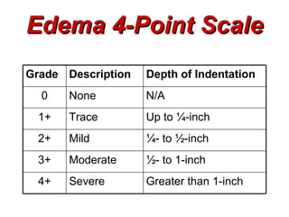 Edema 4-Point Scale
Grade Description   Depth of Indentation
  0    None         N/A
  1+   Trace        Up to ¼-inch
  2+   Mild         ¼- to ½-inch
  3+   Moderate     ½- to 1-inch
  4+   Severe       Greater than 1-inch
 