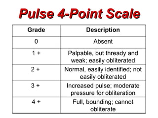 Pulse 4-Point Scale
 Grade           Description
   0                Absent
  1+       Palpable, but thready and
            weak; easily obliterated
  2+     Normal, easily identified; not
               easily obliterated
  3+      Increased pulse; moderate
            pressure for obliteration
  4+         Full, bounding; cannot
                    obliterate
 