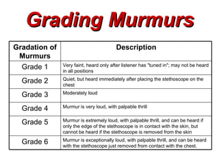 Grading Murmurs
Gradation of                            Description
 Murmurs
               Very faint, heard only after listener has "tuned in"; may not be heard
  Grade 1      in all positions
               Quiet, but heard immediately after placing the stethoscope on the
  Grade 2      chest
               Moderately loud
  Grade 3
               Murmur is very loud, with palpable thrill
  Grade 4
               Murmur is extremely loud, with palpable thrill, and can be heard if
  Grade 5      only the edge of the stethoscope is in contact with the skin, but
               cannot be heard if the stethoscope is removed from the skin
               Murmur is exceptionally loud, with palpable thrill, and can be heard
  Grade 6      with the stethoscope just removed from contact with the chest.
 