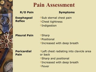 Pain Assessment
R/O Pain Symptoms
Esophageal
Reflex
Sub sternal chest pain
Chest tightness
Indigestion
Pleural Pain Sharp
Positional
Increased with deep breath
Pericardial
Pain
Left chest radiating into clavicle area
or back
Sharp and positional
Increased with deep breath
Fever
 