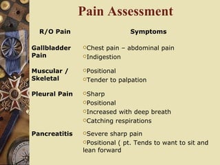 Pain Assessment
R/O Pain Symptoms
Gallbladder
Pain
Chest pain – abdominal pain
Indigestion
Muscular /
Skeletal
Positional
Tender to palpation
Pleural Pain Sharp
Positional
Increased with deep breath
Catching respirations
Pancreatitis Severe sharp pain
Positional ( pt. Tends to want to sit and
lean forward
 