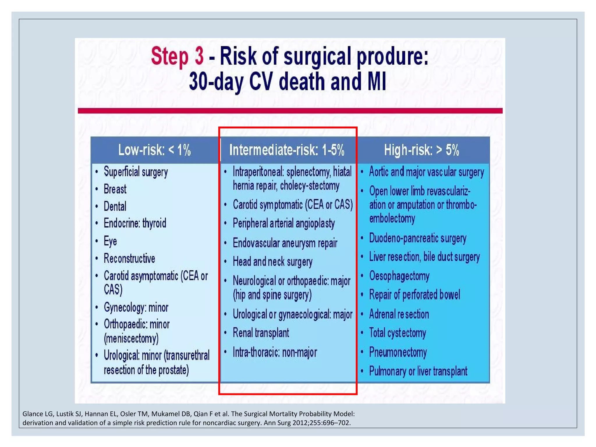 Cardiac assessment in non cardiac surgery | PPT