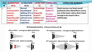 S.N
O
ALTERATION
IN S1
ALTERATION
IN S2
LISTEN FOR
S3
LISTEN FOR
S4
LISTEN FOR MURMUR
1. S1 is
accentuated in
exercise,
anemia,
hyperthyroidis
m and mitral
stenosis
Normal
physiological
splitting of S2 is
best heard at
pulmonic area.
It occurs on
inspiration.
A physiologic
S3 is
frequently
heard in
children and
in pregnant
women.
It occurs
before S1
It is low
pitched and
best heard
with the bell
Heart murmur are heart sound
produced when blood flows across
one of the heart valves that is loud
enough to be heard with a
stethoscope.
 