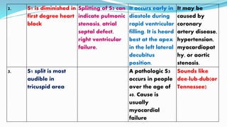 2. S1 is diminished in
first degree heart
block
Splitting of S2 can
indicate pulmonic
stenosis, atrial
septal defect,
right ventricular
failure.
It occurs early in
diastole during
rapid ventricular
filling. It is heard
best at the apex
in the left lateral
decubitus
position.
It may be
caused by
coronary
artery disease,
hypertension,
myocardiopat
hy, or aortic
stenosis.
3. S1 split is most
audible in
tricuspid area
A pathologic S3
occurs in people
over the age of
40. Cause is
usually
myocardial
failure
Sounds like
dee-lub-dub(or
Tennessee)
 