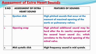 S.NO ASSESSMENT OF EXTRA
HEART SOUND
FEATURES OF SOUNDS
1. Ejection click High pitched sounds that occur at the
moment of maximal opening of the
aortic or pulmonary valves.
2. Opening snap High pitched additional sound may be
herd after the A2 (aortic) component of
the second heart sound (S2), which
correlates to the forceful opening of the
mitral valve.
3. Mid systolic click High frequency sound in mid systole.
Assessment of Extra Heart Sounds:
 