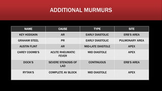 Cardiac auscultation | PPTX