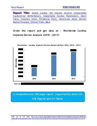 www.renub.com

Report Title: Global Cardiac Bio Implant Devices (Implantable
Cardioverter Defibrillators, Implantable Cardiac Pacemakers, Heart
Valve, Coronary Stent, Peripheral Stent, Ventricular Assist Device)
Market Forecast, Clinical Trials, M&A

Order the report and get data on - Worldwide Cardiac
Implants Device Analysis (2010 - 2017)

Worldwide – Cardiac Implants Device Market (Million US$), 2010 – 2012

Source:XXXXXXXXXXXXXXXXXXXXXXXXXXXXXXXXXXXXXXXXXXXXXXXXXXXXXXX

A comprehensive 284 page report, supported by data-rich
258 Figures and 24 Tables

Order

now

for

US$

1,600:

http://www.renub.com/report/global-cardiac-bio-implant-devices-implantable-cardioverter-defibrillators-

implantable-cardiac-pacemakers-heart-valve-coronary-stent-peripheral-stent-ventricular-assist-device-market-forecast-clinical-trials-ma-115

 