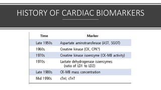HISTORY OF CARDIAC BIOMARKERS
 