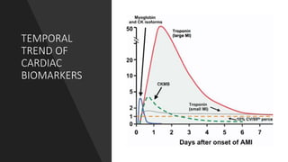 TEMPORAL
TREND OF
CARDIAC
BIOMARKERS
 