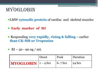 Comprehensive Overview of Cardiac Biomarkers in Myocardial Infarction ...