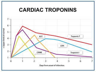 CARDIAC TROPONINS
 