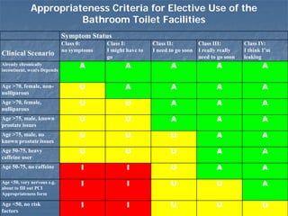 Appropriateness Criteria for Elective Use of the
Bathroom Toilet Facilities
Symptom Status
Clinical Scenario
Class 0:
no symptoms
Class I:
I might have to
go
Class II:
I need to go soon
Class III:
I really really
need to go soon
Class IV:
I think I’m
leaking
Already chronically
incontinent, wears Depends
A A A A A
Age >70, female, non-
nulliparous
U A A A A
Age >70, female,
nulliparous
U U A A A
Age >75, male, known
prostate issues
U U A A A
Age >75, male, no
known prostate issues
U U U A A
Age 50-75, heavy
caffeine user
U U U A A
Age 50-75, no caffeine I I U A A
Age <50, very nervous e.g.
about to fill out PCI
Appropriateness form
I I U U A
Age <50, no risk
factors
I I U U U
 