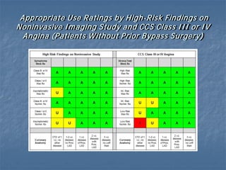 Appropriate Use Ratings by High-Risk Findings on
Noninvasive Imaging Study and CCS Class III or IV
Angina (Patients Without Prior Bypass Surgery)
 
