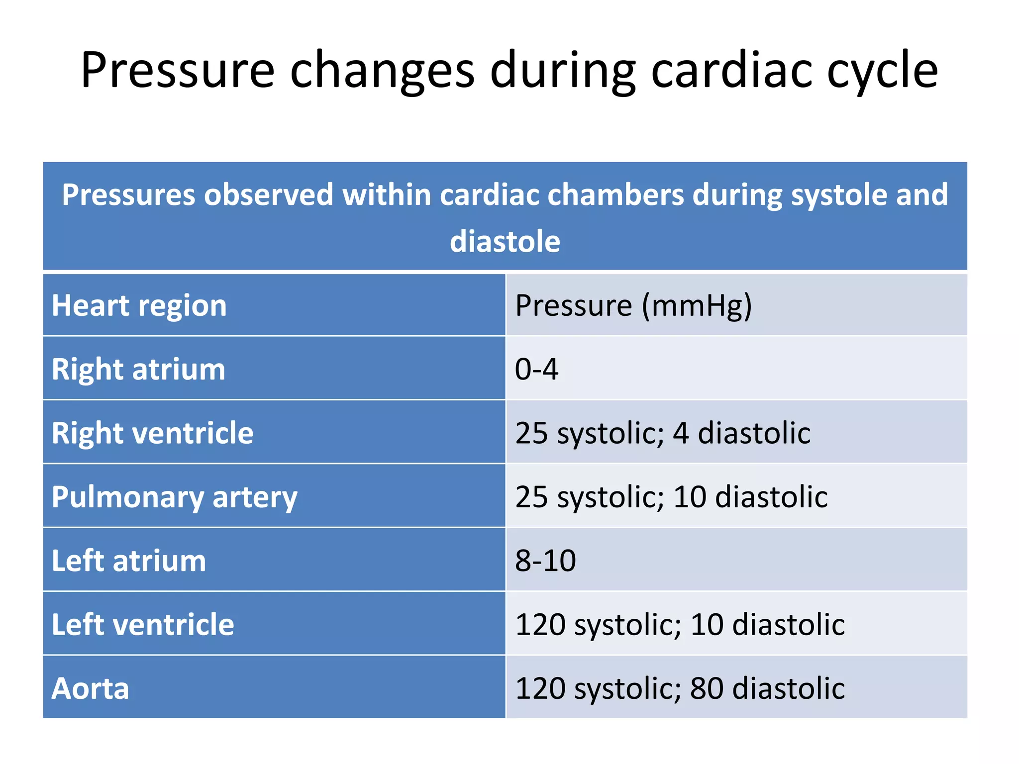 Pressure changes during cardiac cycle
Pressures observed within cardiac chambers during systole and
diastole
Heart region Pressure (mmHg)
Right atrium 0-4
Right ventricle 25 systolic; 4 diastolic
Pulmonary artery 25 systolic; 10 diastolic
Left atrium 8-10
Left ventricle 120 systolic; 10 diastolic
Aorta 120 systolic; 80 diastolic
 