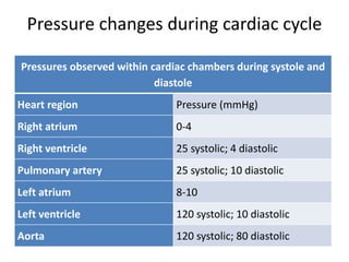 Pressure changes during cardiac cycle
Pressures observed within cardiac chambers during systole and
diastole
Heart region Pressure (mmHg)
Right atrium 0-4
Right ventricle 25 systolic; 4 diastolic
Pulmonary artery 25 systolic; 10 diastolic
Left atrium 8-10
Left ventricle 120 systolic; 10 diastolic
Aorta 120 systolic; 80 diastolic
 