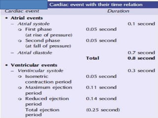CARDIAC CYCLE AND EVENTS IN CARDIAC CYCLE | PPTX