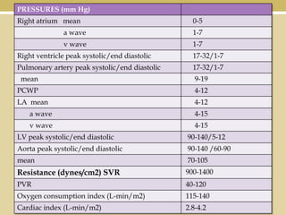 PRESSURES (mm Hg)
Right atrium mean

0-5

wave
Normalavalues

1-7

Right ventricle peak systolic/end diastolic

17-32/1-7

Pulmonary artery peak systolic/end diastolic

17-32/1-7

v wave

1-7

mean

9-19

PCWP

4-12

LA mean

4-12

a wave

4-15

v wave

4-15

LV peak systolic/end diastolic

90-140/5-12

Aorta peak systolic/end diastolic

90-140 /60-90

mean

70-105

Resistance (dynes/cm2) SVR

900-1400

PVR

40-120

Oxygen consumption index (L-min/m2)

115-140

Cardiac index (L-min/m2)

2.8-4.2

 