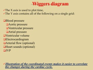 Wiggers diagram
The X axis is used to plot time,
The Y axis contains all of the following on a single grid:

Blood pressure
Aortic pressure
Ventricular pressure
Atrial pressure
Ventricular volume
Electrocardiogram
Arterial flow (optional)
Heart sounds (optional)
JVP

Illustration of the coordinated events makes it easier to correlate

the changes during the cardiac cycle.

 