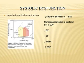 ↓ slope of ESPVR i.e. ↑ ESV
Compensatory rise in preload
i.e. ↑ EDV
↓ SV
↓ EF
↓ Work
↑ EDP
 Impaired ventricular contraction
SYSTOLIC DYSFUNCTION
 