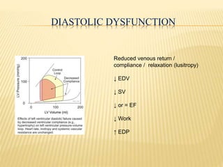 Reduced venous return /
compliance / relaxation (lusitropy)
↓ EDV
↓ SV
↓ or = EF
↓ Work
↑ EDP
DIASTOLIC DYSFUNCTION
 