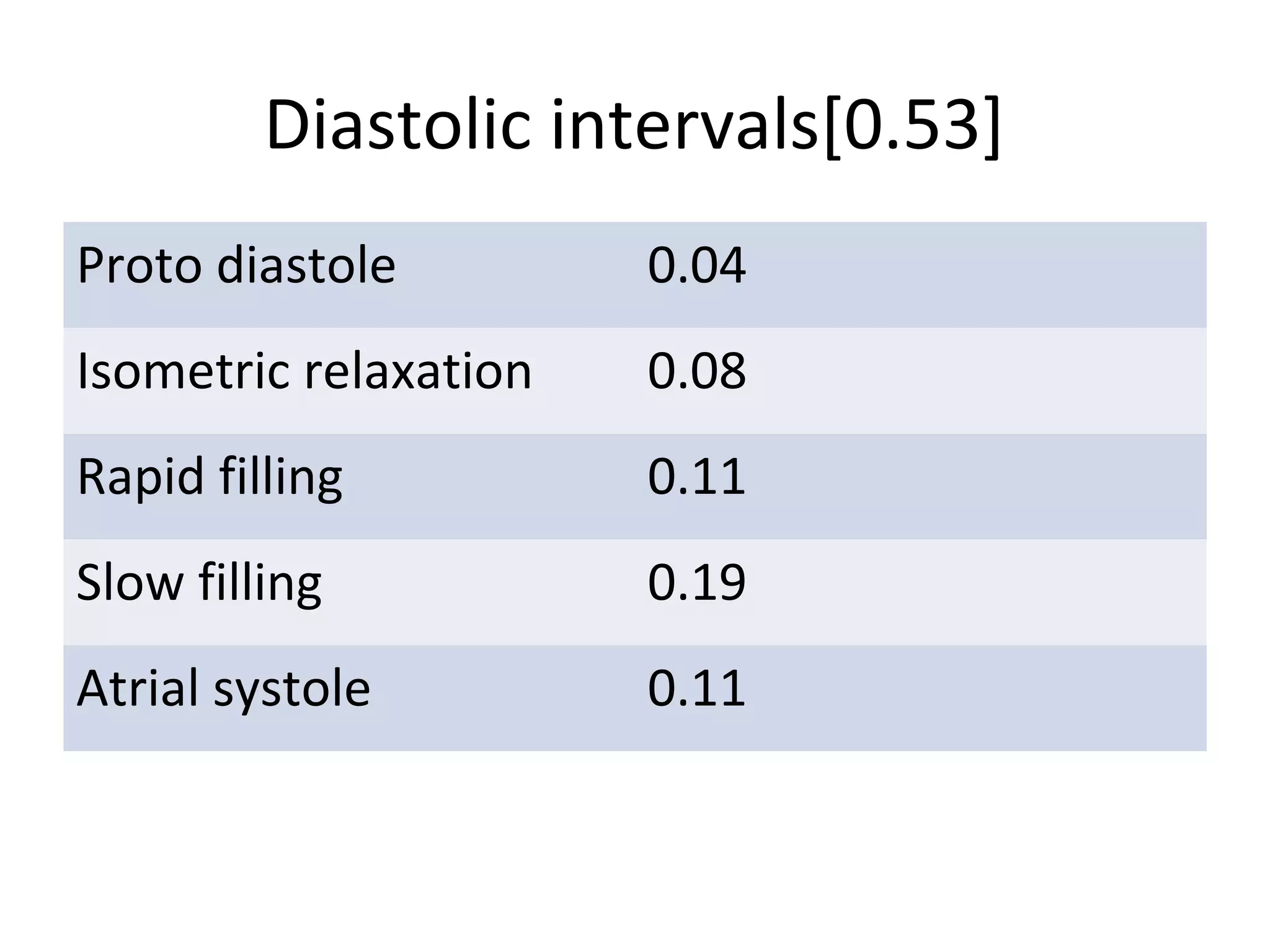 Diastolic intervals[0.53]
Proto diastole         0.04
Isometric relaxation   0.08
Rapid filling          0.11
Slow filling           0.19
Atrial systole         0.11
 